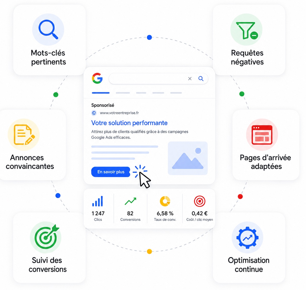 Performances campagne Google Ads